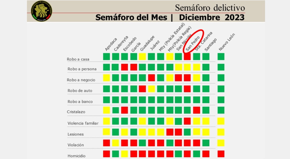 Lee más sobre el artículo San Pedro: el Municipio más inseguro de NL