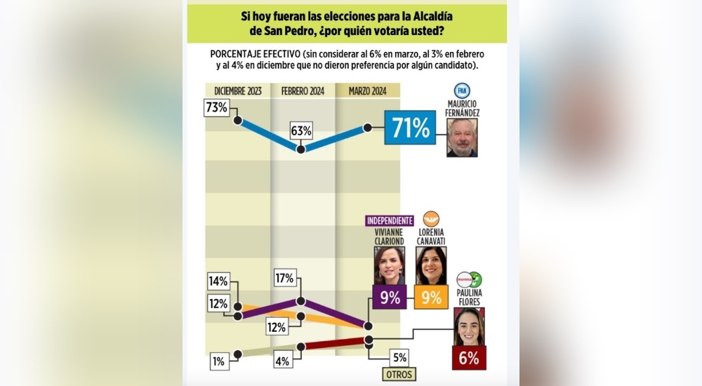 Lee más sobre el artículo Mauricio Fernández lleva ventaja en intención de voto en San Pedro